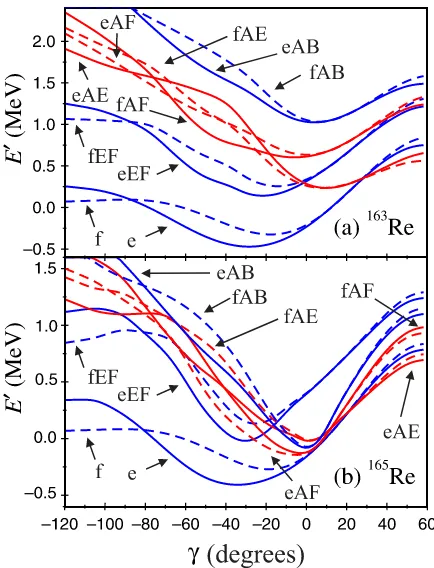 FIG. 10. (Color online) Calculated total Routhians Eetion ofrations in (a)rotational frequency of 0.2 MeV and assume a prolate-oblate energydifferenceDeformation parameters are taken from Ref