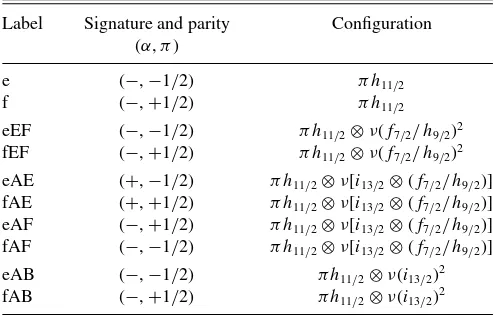 Figure 10thethree-quasiparticle conﬁgurations. Further work is needed todetermine whether the transitions belonging to band 3 arebased on this conﬁguration.parity conﬁgurations formed by coupling theThe total Routhians for predicts that the prolate eAE and f AE positive- h11/2 proton to i13/2 ⊗ (f7/2/h9/2) neutron orbitals are the next available 165Re suggest that the lowest-energy