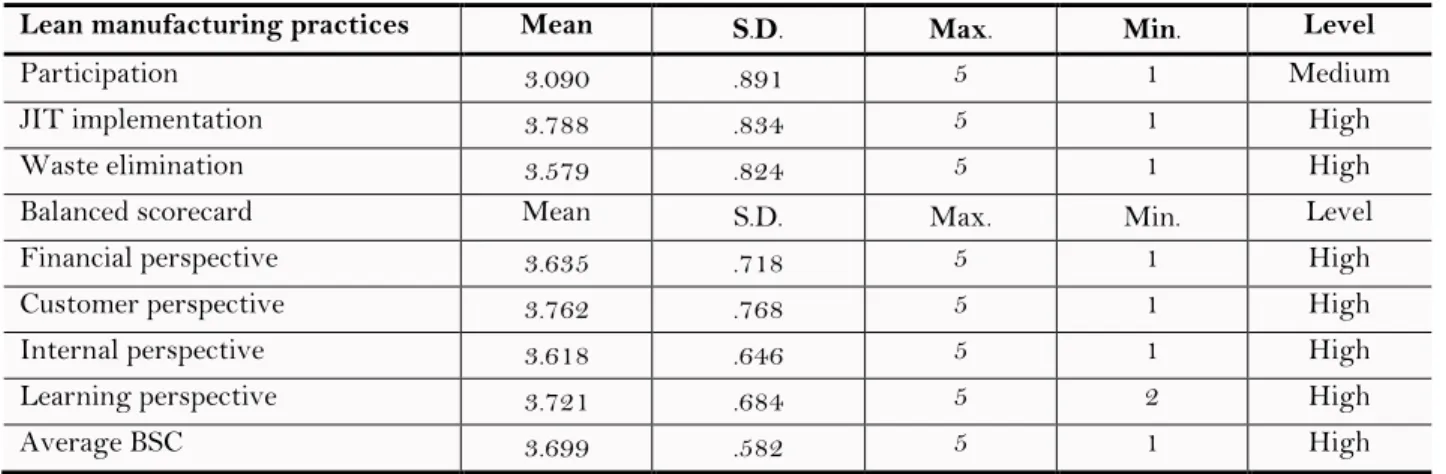 Table  4  indicates  the  outcome  of  multiple  regression  analysis  testing  the  influence  of  lean  manufacturing  practices consisting of participation, JIT implementation, and waste elimination on firm performance measured by  BSC