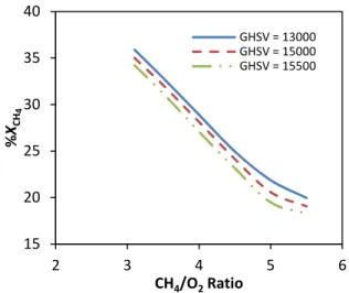 Figure 10: Effect of gas hourly space velocity on the  methane  conversion  at  different  pressures  (operating conditions: T=720 °C and CH 4 /O 2 =6) 