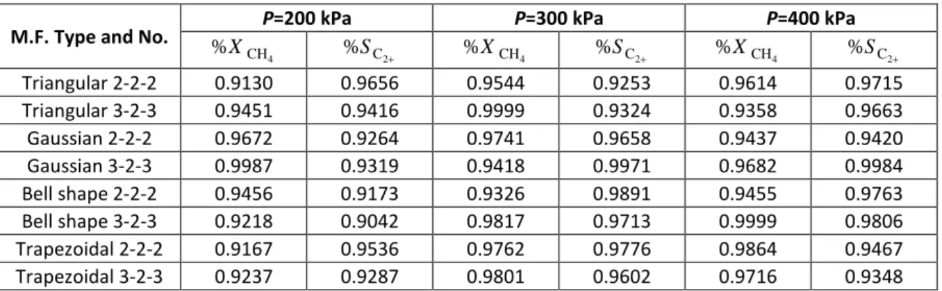 Table 2: Comparisons between different ANFIS structures to predict methane conversion and C 2+  selectivity  at different pressures 