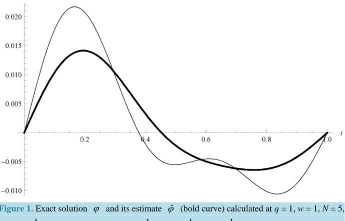 Figure 1. Exact solution ϕ  and its estimate ϕˆ  (bold curve) calculated at q = 1, w = 1, N = 5, 