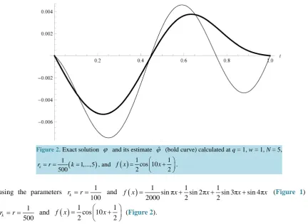 Figure 2. Exact solution ϕ  and its estimate ϕˆ  (bold curve) calculated at q = 1, w = 1, N = 5, 