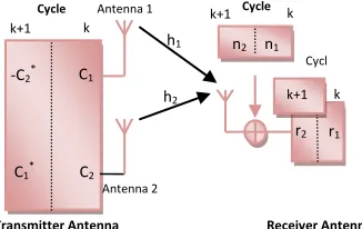 Fig. 1 Transmitted and Received signals in Space-time block code scheme with two transmit and one receive antenna 