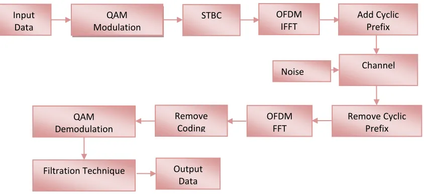 Fig.4 Shows the Proposed Methodology  of achieving a significant fraction of the (4, 1) Shannon 