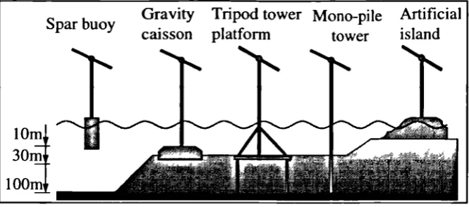 Figure 1-1 Some offshore turbine concepts
