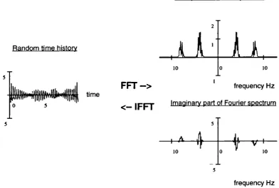 Figure 2-5 Frequency domain representation of a random time history
