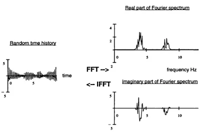 Figure 2-6 Single sided Fourier transform