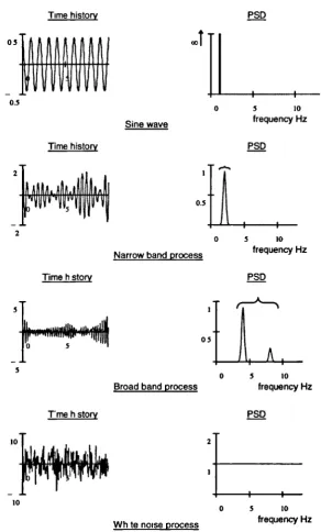 Figure 2-8 Time histories and corresponding PSDs