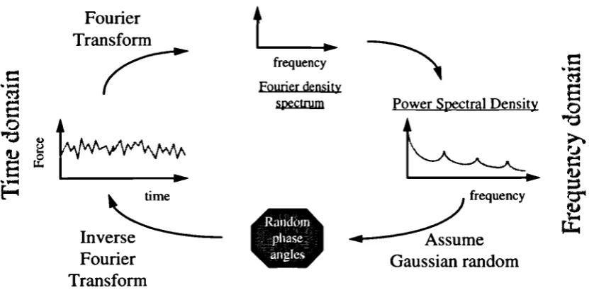 Figure 2-10 Transformation between time history and PSD