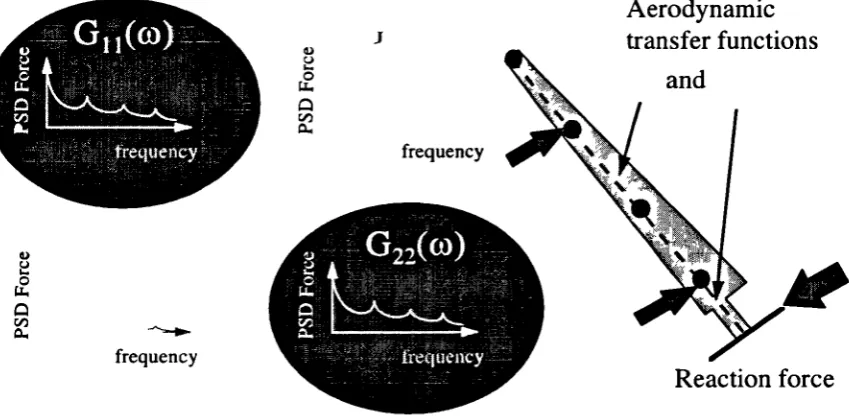 Figure 2-13 Reaction to multiple random loading