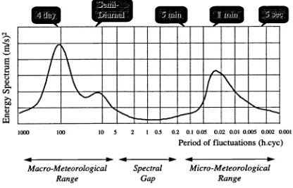 Figure 3-1 Energy Spectrum of wind speed after Van der Hoven'