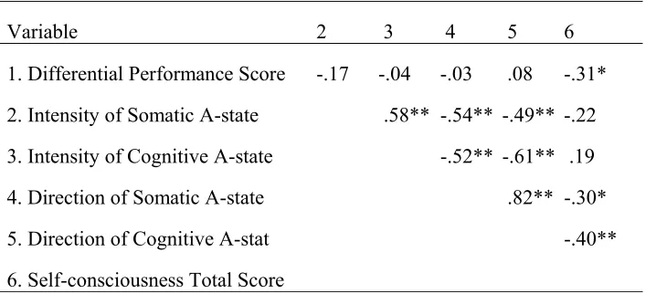 Table 6                                                                                                                Correlation Matrix for A-state Sub-scale Scores, Self-consciousness and 