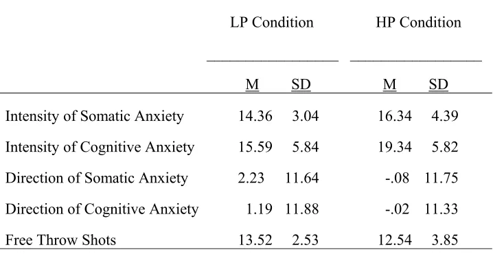 Table 7                                                                                                                              A-state and Performance Scores for the Low-pressure Condition and the High-