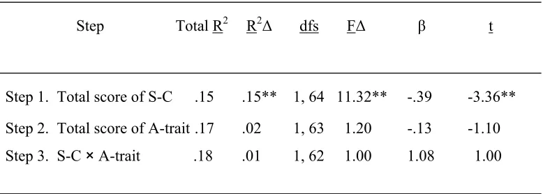 Table 2 Total Self-Consciousness and Trait Anxiety as Predictors of Poor Performance under 