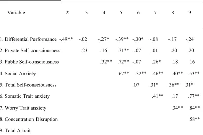 Table 3 Correlation Matrix for Self-consciousness Subscales, Trait Anxiety Subscales, and 