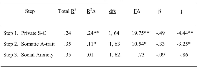 Table 4 Self-Consciousness Subscale and Trait Anxiety Subscale as Predictors of Poor 