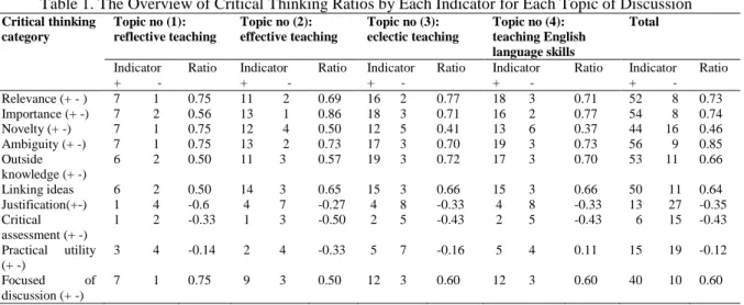 Table 1. The Overview of Critical Thinking Ratios by Each Indicator for Each Topic of Discussion  Critical thinking  category   Topic no (1):  reflective teaching   Topic no (2):  effective teaching  Topic no (3):  eclectic teaching  Topic no (4):  teachin