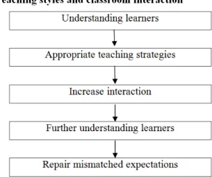Figure 2. Language classroom interaction 