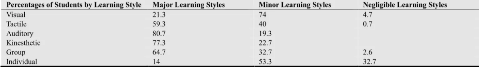 Table 3. Findings about Learning Styles 