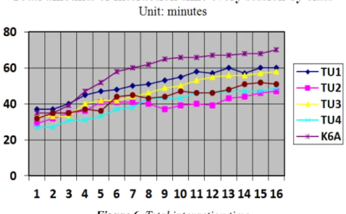 Figure 6. Total interaction time  