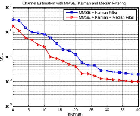 Fig. 4.2 MSE performance of OFDM system using MMSE-Kalman Estimator and Median Filter 