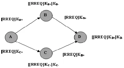 Fig 1: Route Discovery: RREQ Broadcast