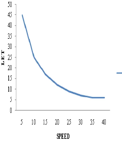 Fig 5: Degree of Mobility vs Packet Delivery Ratio 