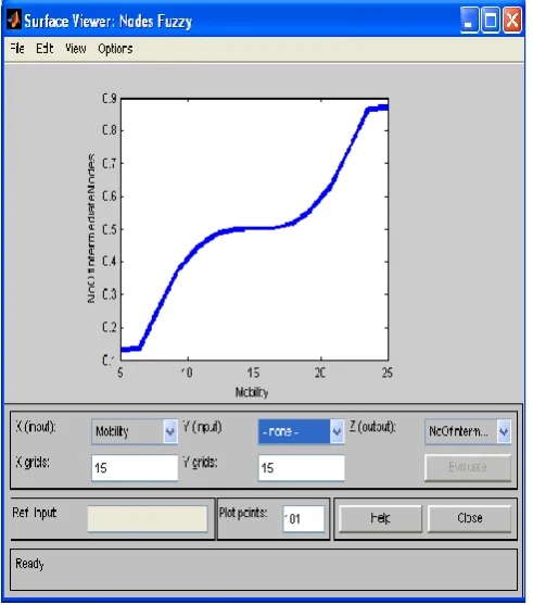 Fig 5.14 Fuzzy Rule Base viewer 