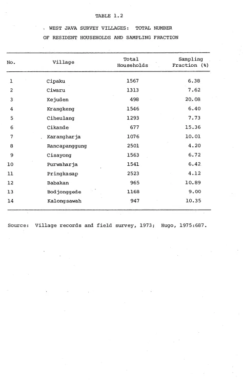 TABLE 1.2- WEST JAVA SURVEY VILLAGES: 