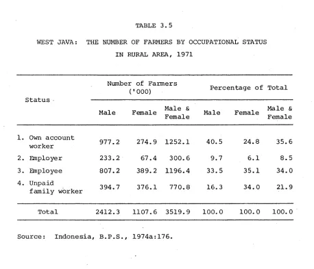 WEST JAVA: TABLE 3.5THE NUMBER OF FARMERS BY OCCUPATIONAL STATUS