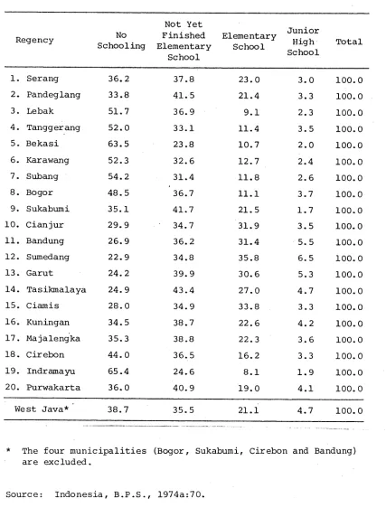 WEST JAVA: TABLE 3.7PERCENTAGE DISTRIBUTION OF EDUCATION LEVELS