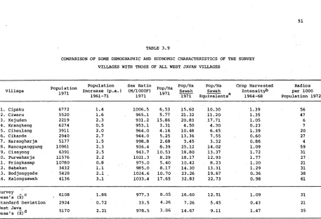 TABLE 3.9COMPARISON OF SOME DEMOGRAPHIC AND ECONOMIC CHARACTERISTICS OF THE SURVEY 