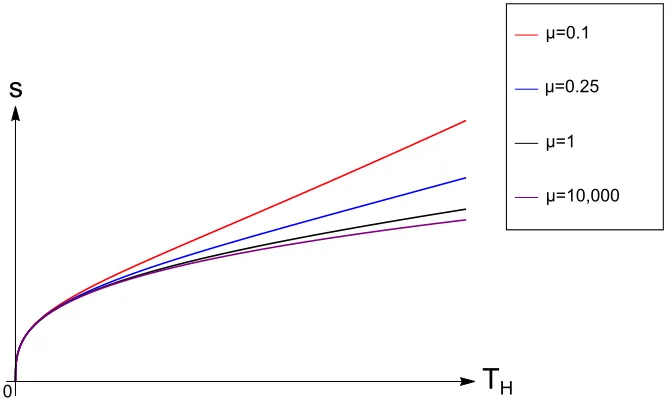Figure 1: Mathematica plot of (3.40), showing how entropy density s varies with temperatureTH for various values of the chemical potential µ, and with Q0 and Z ﬁxed.