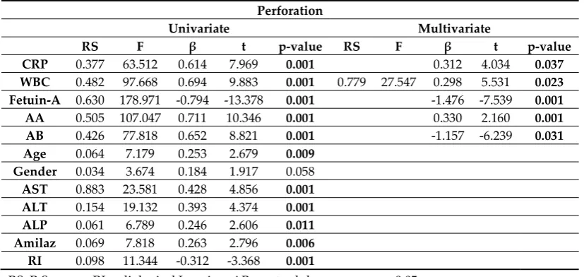 Table 6. Univariate and multivariate linear regression analyses for predicting the development of perforation