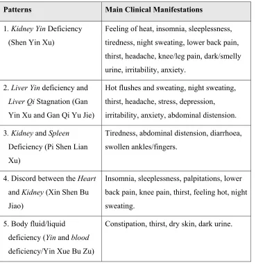 Table 3-6 TCM Patterns of Disharmony and Clinical Manifestations of the Forty (40) Participants 