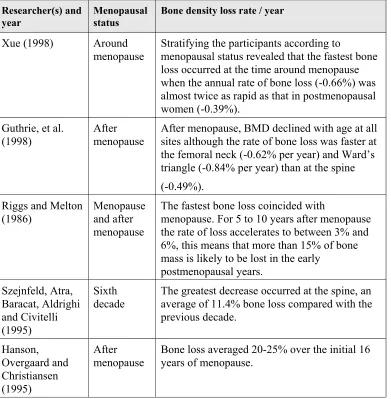 Table 2-1 Bone Loss Rates in Menopausal and Postmenopausal Women 