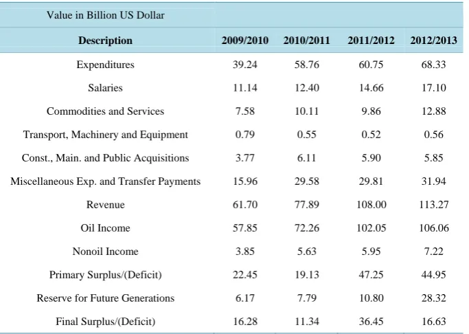 Table 1. Kuwait public budgets for (FY 2009/2010-2012/2013).                         
