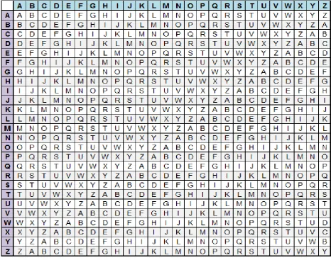 Figure 1: Vigenère Square for Encryption 