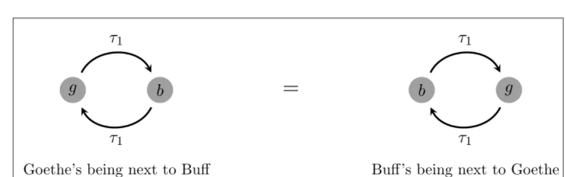 Figure 1: The fixed arity relation being next to 2 .