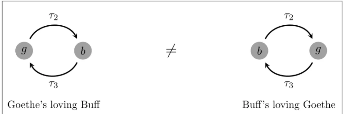 Figure 2: The fixed arity relation loving 2 .