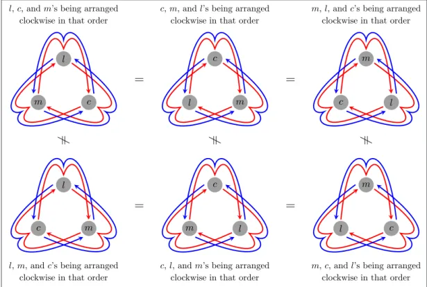 Figure 3: The fixed arity relation being arranged clockwise in that order 3 .