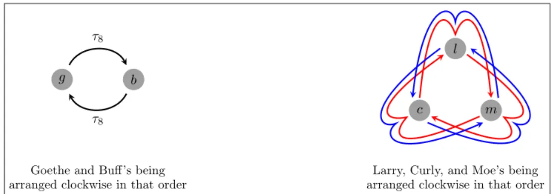 Figure 5: The variable arity relation being arranged clockwise in that order.