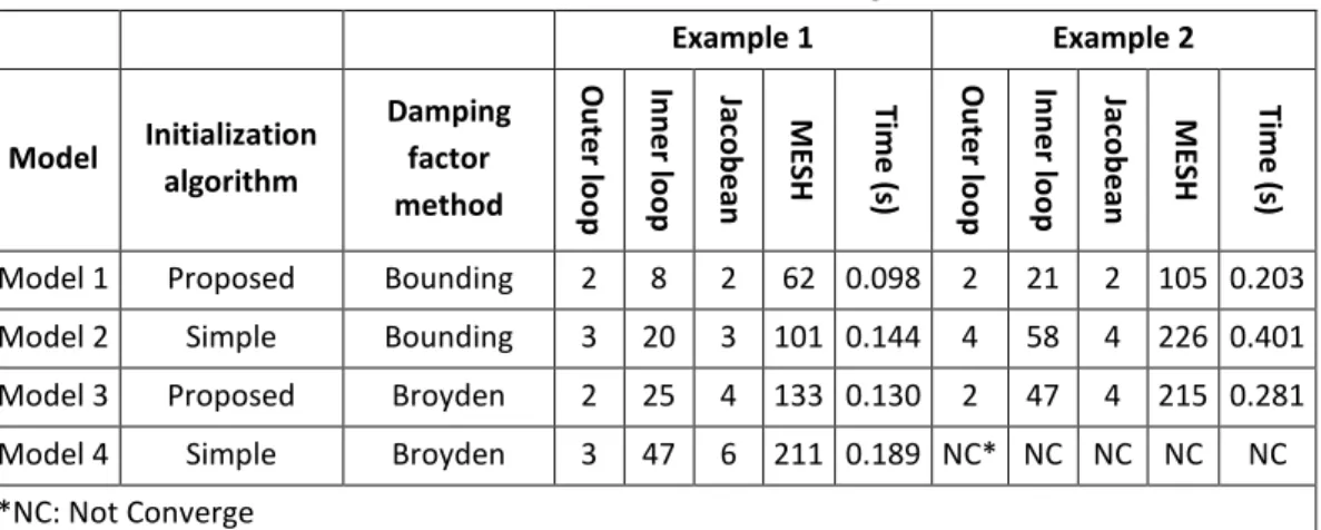 Figure  2:  Estimated  temperature  profiles  from  simple  initialization,  proposed  initialization,  and  rigorous simulation for Example 2 