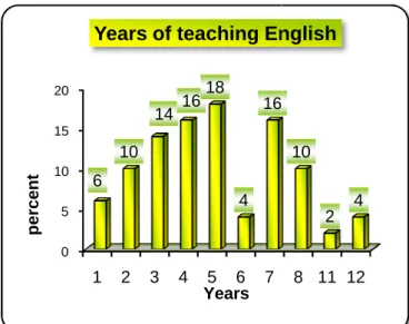 Fig. 1. Distribution of years of teaching English