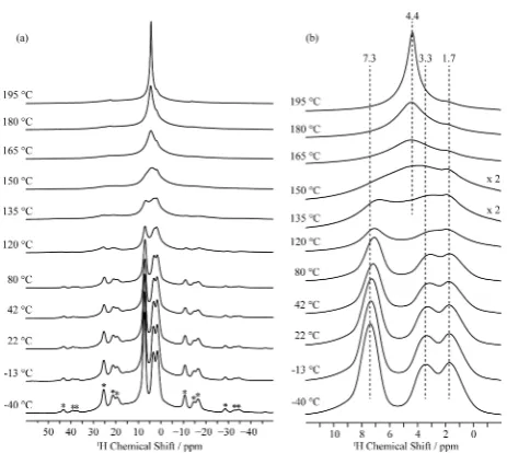 Figure 9. Variable temperature two-dimensionalexperiments as a function of mixing time, obtained at a MAS rate of 20kHz and at 16.4 T