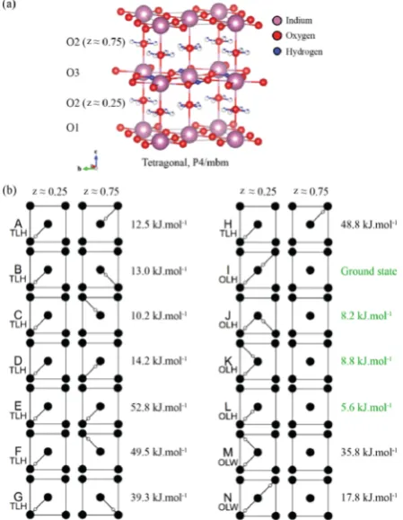 Figure 2. (a) Room temperature crystal structure of tetragonalrespectively. Eight conhydroxyl (TLH) forms; four conhydroxyl (OLH) forms; and two conwater (OLW) forms