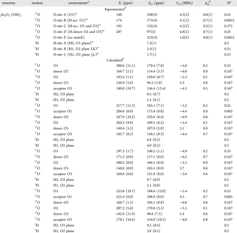 Table 2. Experimental and Calculated Coupling Constant (1H and 17O Isotropic Shift (δ1, ppm), Isotropic Chemical Shift (δiso, ppm), QuadrupolarCQ, MHz), and Quadrupolar Asymmetry Parameter (ηQ) for Ba2In2O4(OH)2