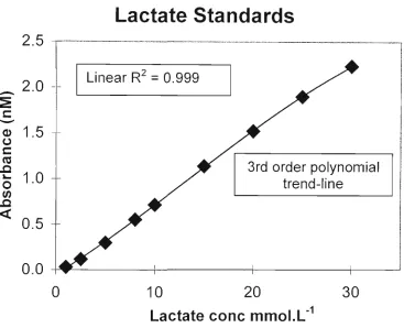 Figure 3.16 Analysis of lactate samples using the Cobas Bio spectrophotometer. 