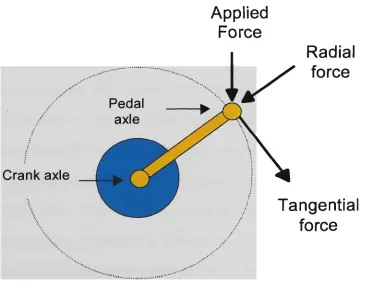Figure 2.1 Crank effort as defined by Sharp (1896). Applied force may not necessarily be vertical, depending on the angle between pedal and crank